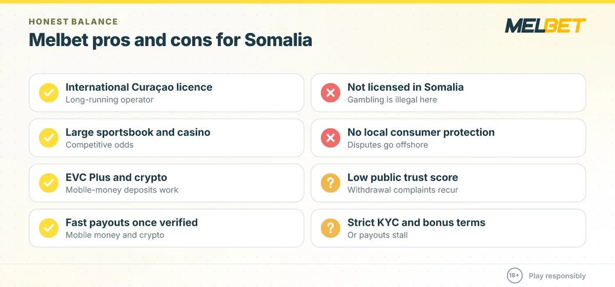 Is Melbet legit in Somalia: pros such as Curaçao licence and EVC Plus, cons such as no local licence or protection