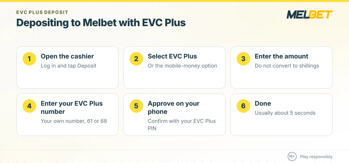 Six steps to deposit to Melbet with EVC Plus: cashier, EVC Plus, amount, Hormuud number, PIN approval