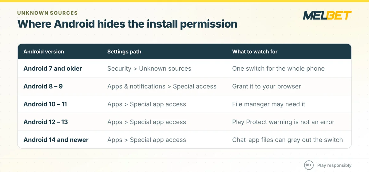 Table of Android settings paths for installing the Melbet APK from unknown sources, from Android 7 to Android 14