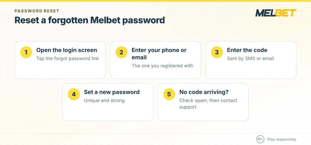 Steps to reset a forgotten Melbet password in Somalia: login screen, phone or email, code, new password