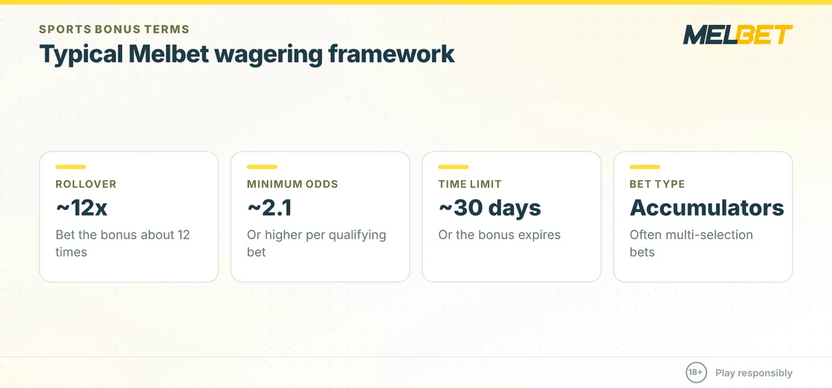 Melbet promo code wagering terms: about 12x rollover, minimum odds around 2.1, 30-day limit, accumulators