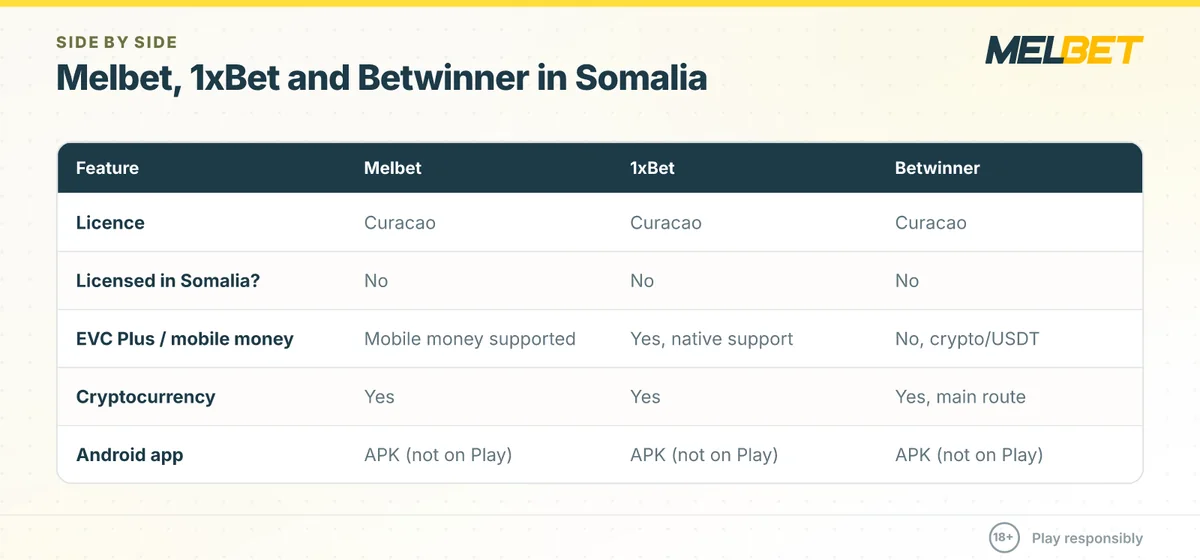 Comparison table of Melbet, 1xBet and Betwinner in Somalia: licence, EVC Plus, crypto and Android app